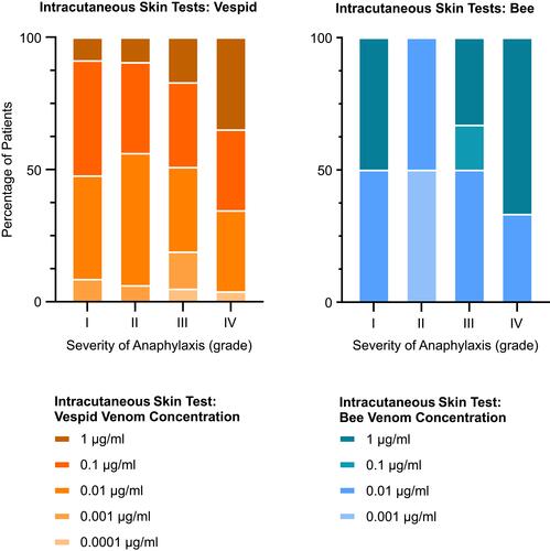 Figure 2 The severity of anaphylaxis and results of intracutaneous skin tests (ICTs). Values on the x-axis are severities of anaphylaxis graded I–IV according to Mueller.Citation15 ICTs were performed with increasing concentrations of vespid (left, orange, n=141) or bee (right, blue, n=13) venom until a positive reaction was seen. The colors within each of the bars indicate the venom concentration at which the ICT became positive in each group. Reless® (ALK-Abelló, Hamburg, Germany) and in rare cases Venomil® (Bencard, Munich, Germany) were used as allergen preparations.