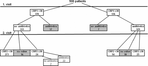 Figure 1.  Entire study population (first and second visit corresponding to CRP determinations). Hatched squares=: excluded patients.