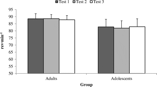 Figure 4. Cadence (rev·min−1) at an external power output of 50% POpeak across tests 1, 2 and 3 among adult (n = 9) and adolescent cyclists (n = 9).