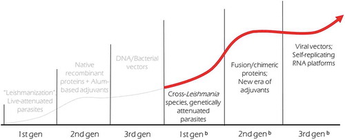 Figure 1. Maturation and expansion of Leishmania vaccine development.