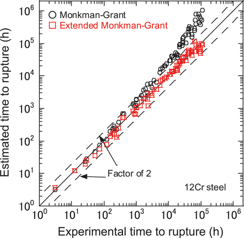 Figure 20. Comparison of creep life of 12Cr steel data and estimated results by conventional and extended monkman-grant relationship.