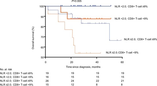 Figure 2 Survival curves of patients with low NLR and high CD8+ T-cell count (n=19), low NLR and low CD8+ T-cell count (n=16), high NLR and high CD8+ T-cell count (n=26), and high NLR and low CD8+ T-cell count (n=15).Note: The analysis was conducted by Kaplan–Meier method.Abbreviation: NLR, neutrophil-to-lymphocyte ratio.