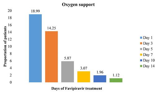 Figure 3 Proportion of patients requiring respiratory support at different time points during study period. Requirement of oxygen among enrolled patients, data presented as proportion of patients requiring oxygen support at various interval of favipiravir treatment.