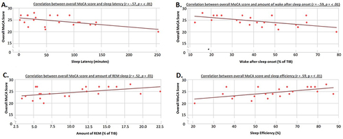 Figure 1 Correlation between overall MoCA score and sleep latency (A); wake after sleep onset (B); REM sleep (C); and sleep efficiency (D) in patients with pID.
