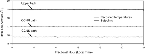 FIG 7 Recorded bath temperatures over 24 hours during the MIRAGE-Mex campaign in March of 2006. The black lines represent the temperature setpoints for the three baths.