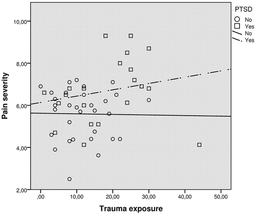 Figure 1. Relationship between trauma exposure and pain severity by PTSD.Footnote: r No-PTSD group = .03, p>.05; r PTSD group = .26, p>.05.