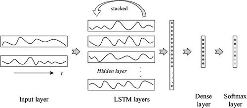Figure 4. Network structure of the LSTM-based classifier used for time series analysis.