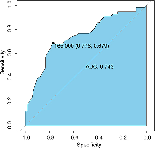 Figure 2 ROC curve for NK30 as a predictor of all-cause mortality.