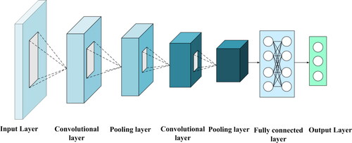 Figure 1. Structure diagram of convolutional neural network.