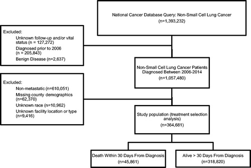 Figure 1. Patient selection diagram.