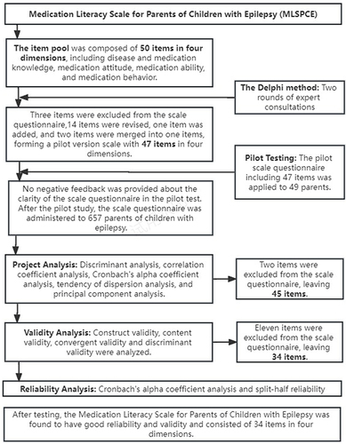 Figure 1 Summary of the Study Methodology.