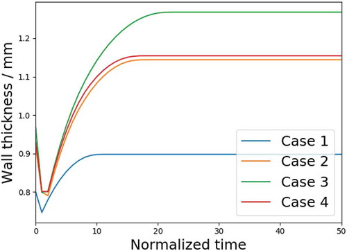 Figure 9. Wall thickness during stent deployment and in-stent restenosis.