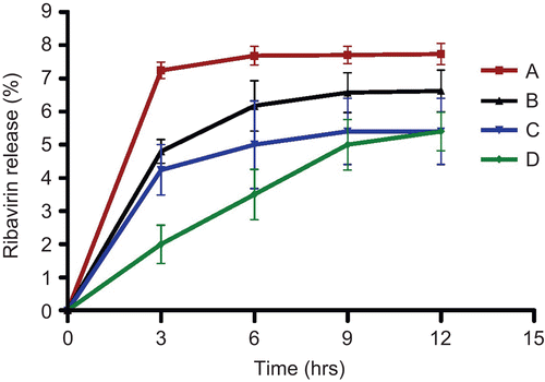 Figure 2.  In vitro release profiles of ribavirin from niosomes of different molar ratios 1: 1: 0 (A), 4: 2: 0 (B), 1: 1: 0.1 (C) and 4: 2: 1 (D) of span 60: cholesterol: dicetyl phosphate.