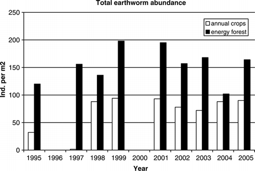 Figure 1.  Total abundance of earthworms in an energy forest plantation (filled bars) and in an adjacent agricultural field with annual crops (unfilled bars) at Ultuna in May 1995–2005. Sampling by digging and hand sorting, n = 8. No sampling in 1996 and 2000.The Salix biomass was harvested at wintertime every fourth year; 1995/96, 1999/2000 and 2003/04. Harvested crops in the agricultural field were: green fallow 1995, rye 1996, winter wheat 1997, spring wheat 1998, spring barley 1999, winter wheat 2000, oats 2001, green fallow 2002, winter wheat 2003, green manure 2004, and winter wheat 2005.