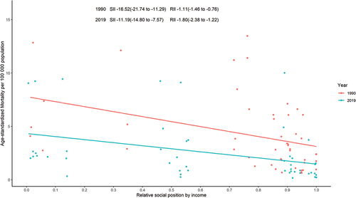 Figure 3. Age-standardized YLLs per 100 000 in 2019 and its AAPC of RHD for Asian 48 countries and territories. Age-standardized YLLs of RHD per 100 000 population from 1990 through 2019 stratified by region (A) or sex (C). Age-standardized YLLs of RHD per 100 000 population by country and territory, in 2019 (B). The relative changes in age-standardized YLLs of RHD by country and territory from 1990 through 2019 (D). RHD: rheumatic heart disease.