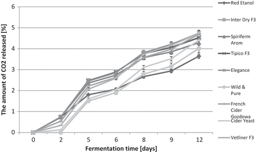 Figure 3. The dynamics of fermentation of must from Topaz apples depending on the yeast strain used.Figura 3. Dinámicas de fermentación del mosto de manzanas Topaz dependiendo de la cepa de levadura utilizada.