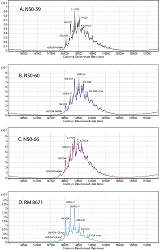 Figure 5. Deconvoluted intact mass spectra of non-originator NISTmAbs and RM 8671.Peaks marked with a * indicated the presence of a C-terminal lysine on the previous glycoform. Peaks with a number of 1-5 indicate the presence of a partially uncleaved Ser of the signal peptide (see Figure 1). A, NS0-59; B, NS0-60; C, NS0-66; D, RM 8671.