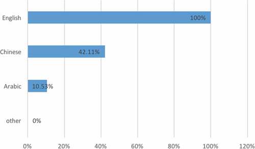 Figure 5. Language used by teachers of Chinese in all-girls secondary schools in the UAE.