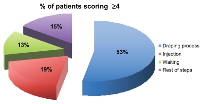 Figure 2 Distribution of patients’ responses of significant discomfort (score ≥ 4) with the “draping process,” grouped as a whole. The draping process accounts for 53% of the total number of significant discomfort responses.