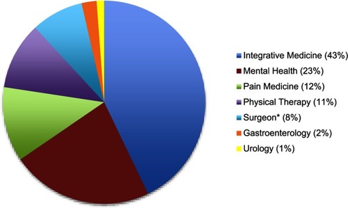 Figure 3 Relative frequency of referrals from the central gynecologist and patient interactions to other components of the UC San Diego Center for Endometriosis Research and Treatment. *As the central gynecologist is a reproductive endocrinologist, the surgeon referrals typically reflect those for hysterectomy and not laparoscopy.