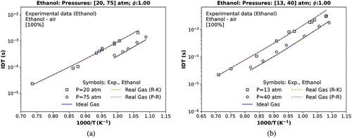 Figure 6. IDT simulations compared with (a) a transcritical data at 20 atm and a supercritical ST data at 75 atm (Heufer and Olivier Citation2010); (b) a transcritical data at 13, and 40 atm (Heufer et al. Citation2011) of a stoichiometric mixture of ethanol, O2, and N2; symbols represent experiments by Heufer and Olivier (Citation2010); Heufer et al. (Citation2011); solid and dashed lines are the TRFE/DIB_2nd mechanism, respectively, using the ideal (IES) and the real cubic gas R-K and the p-R EoS.