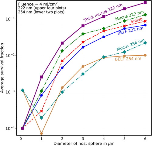 Figure 10. Average survival fractions (Sp) vs. diameter (µm) as in Figure 9 except that the lowest labeled value on the y-axis is 10−4, and the fluence is 4 mJ/cm2, which could be obtained with 2 min of UV at the limit I222_eye_86m = 2 mJ cm−2 min−1.