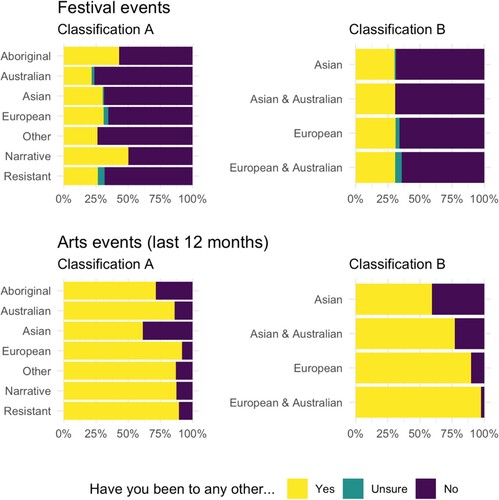 Figure 2. Attendance at other festival events, and other arts events, by different categories of cultural background.