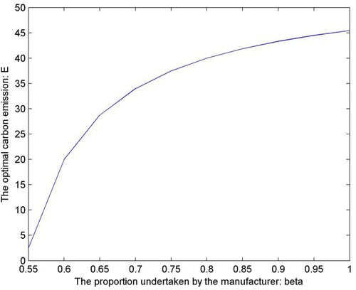 Figure 6. The relationship between the optimal carbon emission and the proportion undertaken by the manufacturer.