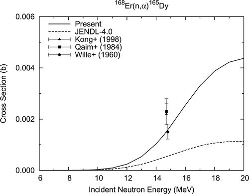 Figure 20. 168Er (n, α)165Dy reaction cross section.