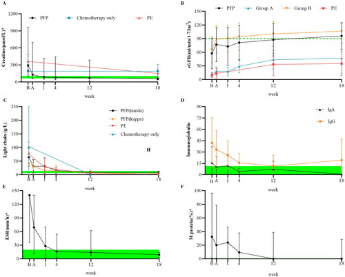 Figure 3. Outcome measures at the 18-week follow-up. Follow-up testing of renal (A, B) and immunological biomarkers (C–F). The points on the polyline represent the median value. The whiskers represent the ranges of the maximum and minimum values. The green shading represents the normal reference range. Normally, the M protein is not visible. According to the initial renal function, the patients were divided into groups A and B according to a cutoff of 20 mL/(min·1.73 m2). The light chain (LC) and Ig types were determined using immunofixation electrophoresis at enrollment. The results of chemotherapy alone and therapeutic plasma exchange (TPE) were obtained from previous studies that included patients with the same baseline estimated glomerular filtration rate (eGFR) or chemotherapy plan.