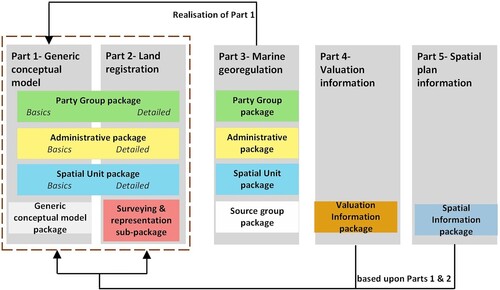 2 LADM Edition II packages overview (Kara et al. Citation2024)