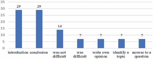 Figure 3. The easiest part in writing (%).