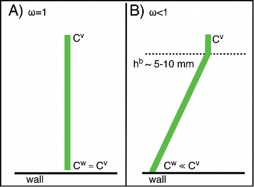 Figure 4. The thickness of the wall boundary layer (hb) scales with the chamber turbulence parameter. For a typical value of ke = 0.1 s−1, the boundary thickness will be ∼1 cm. When 10 μg m−3 of 100-nm particles are deposited onto the wall, the particle spacing is ∼10 μm.