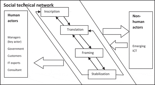 Figure 2. The dynamic process of ICT adoption.
