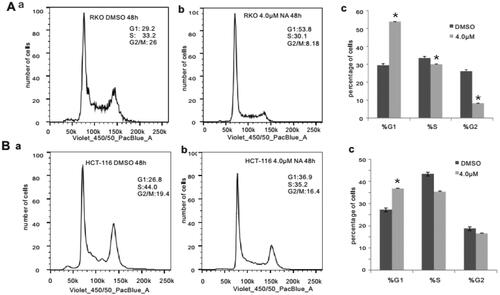 Figure 4. Monensin induces cell cycle progression in human colorectal cancer cells. (A) Cell cycle analysis for RKO in monensin-treated group (a) as well as control group (b). (c)*, p < 0.05 (monensin-treated group vs. control group). (B) Cell cycle analysis for HCT-116 in monensin-treated group (a) as well as control group (b). (c)*, p < 0.05 (monensin-treated group vs. control group). Each assay condition was done in triplicate.