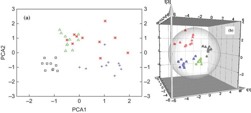 Figure 2. Principal component analysis of the defatted poultry meat from four regions. (a) PCA of mineral elements; (b) PCA of the combination of minerals and stable isotopes (C and N). □HLJ, *SX, ΔJX, +FJ. HLJ, Heilongjiang province; SX, Shanxi province; JX, Jiangxi province; FJ, Fujian province.Figura 2. Análisis del componente principal de carne de ave desgrasada de 4 regiones. (a) PCA de los elementos minerales; (b) PCA de la combinación de minerales e isótopos estables (C y N). □HLJ, *SX, ΔJX, +FJ. HLJ, provincia de Heilongjiang; SX, provincia de Shanxi; JX, provincia de Jiangxi; FJ, provincia de Fujian.