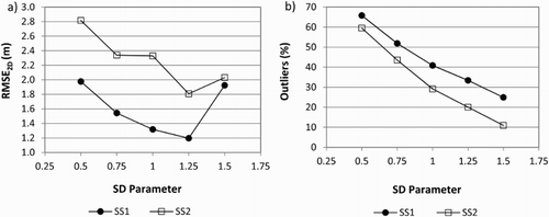 Figure 6. Determination of the SD parameter for the GE General Strategy on SS1 and SS2: (a) Sensitivity analysis to estimate the influence of SD parameter on the horizontal accuracy (RMSE2D); (b) Percentage of detected outliers depending on each SD parameter.