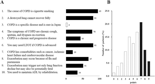 Figure 2. Patients’ comprehension of COPD. (A) Score distribution of patients’ comprehension of COPD. COPD patients were asked these questions to investigate their knowledge of COPD pathology. The score represents the percentages of participants who answered “yes”. Item 3 is a trick question to correct for responders who check off all the questions. (B) Total score distribution of COPD comprehension. The filled bars represent good COPD comprehension (≥7).