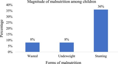 Figure 1 Prevalence of childhood malnutrition among children in Southwest Ethiopia, 2021.