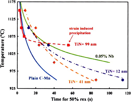Figure 61. Effect of different initial microalloying conditions on the time for 50% static recrystallization with a strain of 30% and a strain rate of 1 s−1[Citation386,Citation389,Citation398].