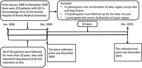 Figure 1 A flow chart of the patients.