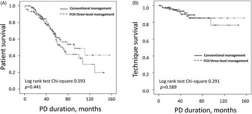 Figure 1. Patient and technique survival in PD patients under two management models. (A) Patient survival. (B) Technique survival. PD: peritoneal dialysis; FCH: Family-Community-Hospital.