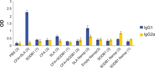 Figure 3 Immunologic responses in animal model on different groups.Abbreviations: PBS, phosphate-buffered saline; SLA, soluble Leishmania antigen; CFA, complete Freund’s adjuvant; SODB1, superoxide dismutase B1; Nanop, nanoparticles.