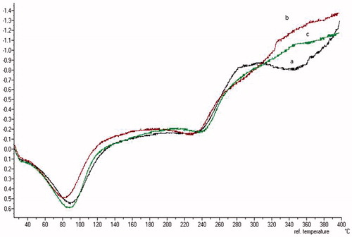 Figure 4. DSC thermogram of bucoadhesives films: (a) SCMC (black line), (b) HPMC (red line) and (c) chitosan (green line).