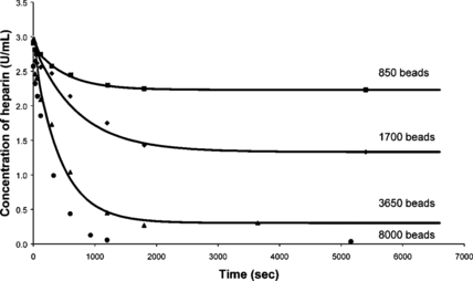 Figure 8 Comparison of rate experiments for different number of beads at 25°C.