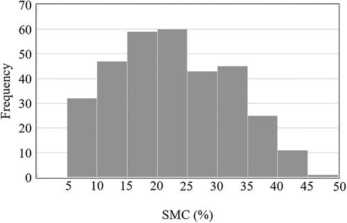Figure 3. Histogram of the SMC measurements collected at the time of RCM SAR imagery acquisitions.