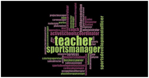 Figure 9. The current occupations of Abertay sports’ graduates from the period 2000–2015.