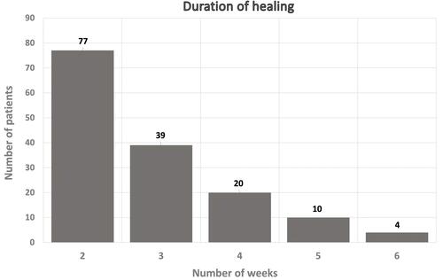 Figure 2 Duration till complete healing and full resolution of inflammatory signs after laser application, ranging between 2–6 weeks. The majority of cases had complete healing within the first 2 weeks (77 cases, 51.3%).