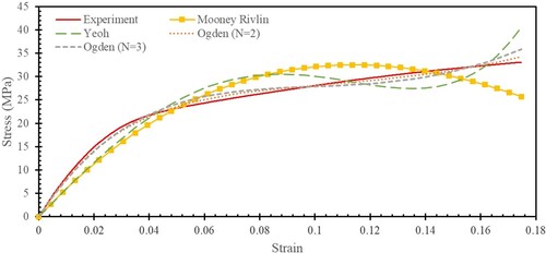 Figure 15. The stress-strain relationship of 1.0 wt% CNT@α-ZrP obtained experimentally and using different hyperelastic material models.