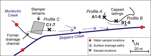 Fig. 2  Schematic site outline of the Phoenix battery site showing the principal water flow directions and sampling positions for water. Locations of mine waste sampling Profiles A, B, and C are indicated.
